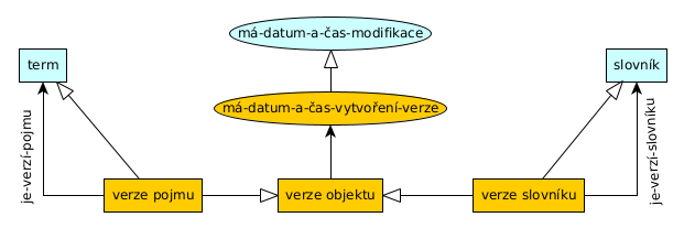 Schéma revizí.